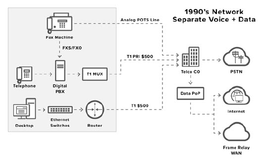 1990's Network for Voice and Data Transmissions