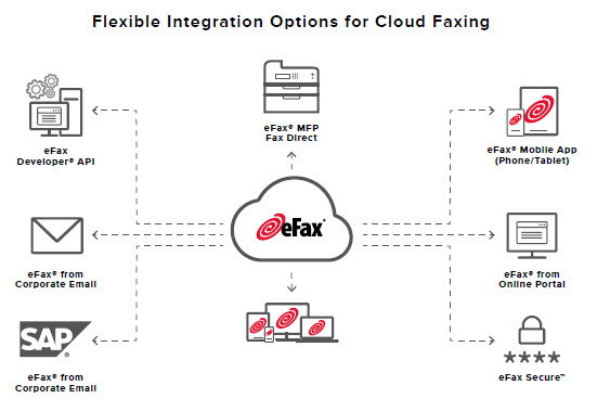 eFax Corporate Secure Cloud Faxing Model and Options