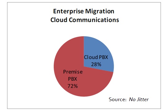 Enterprise Migration Cloud Communications