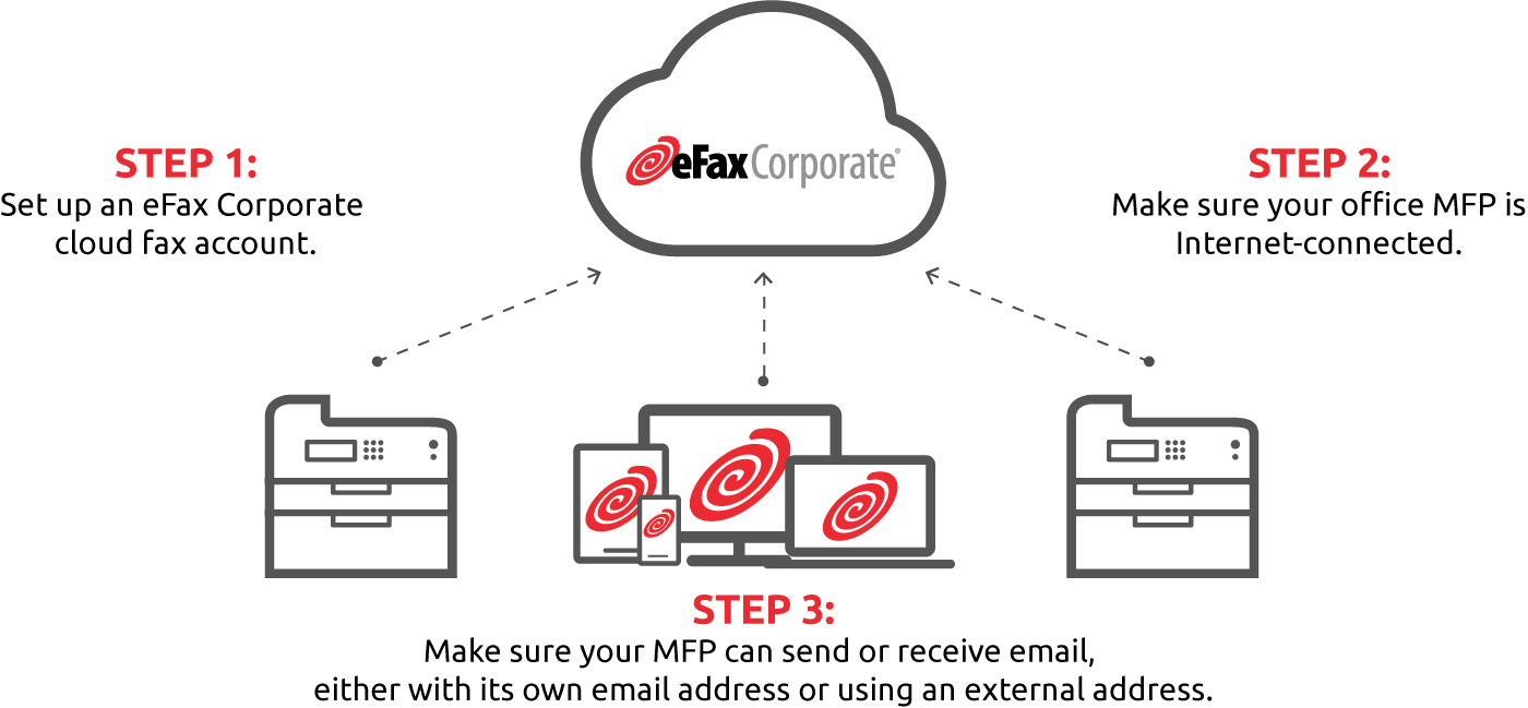 integrate-your-mfps-with-cloud-fax---diagram---flat-icons