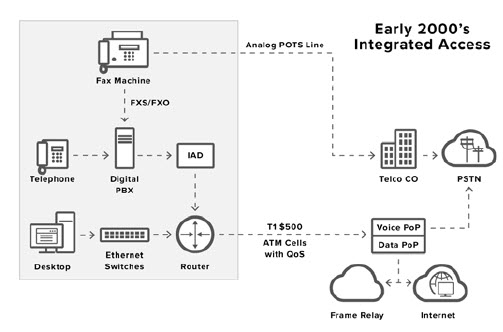 2000's Integrated Voice and Data Network Example
