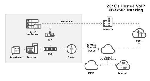 2010 IP PBX SIP Trunking Network Example