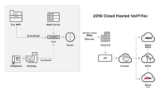 2016 Cloud Hosted VoIP and SIP Network Example