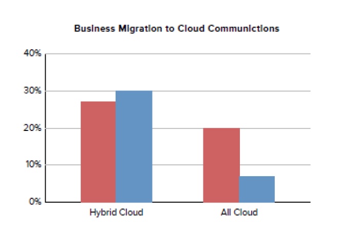 Business Migration to Cloud Communicaitons