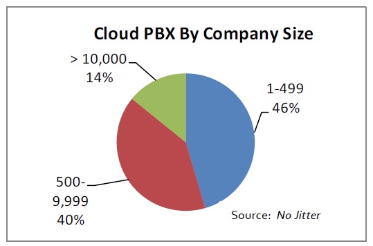 Cloud PBX by Company Size