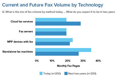 current-and-future-fax-volume-by-technology