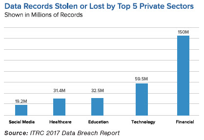 Data Records Stolen or lost by Top 5 Private Sectors
