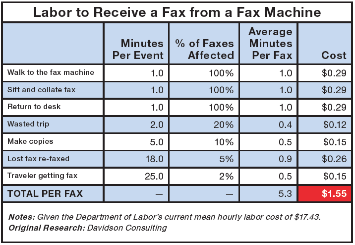 fax-labor-costs