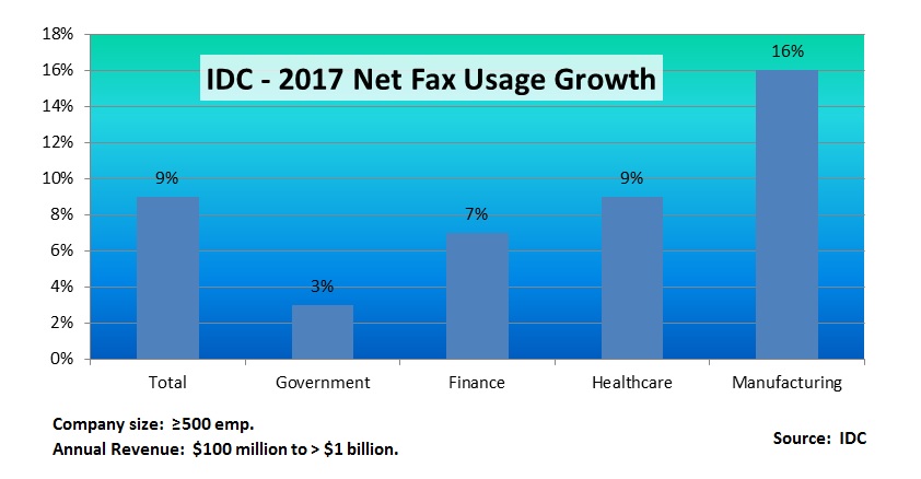 idc-2017-net-fax-usage-growth