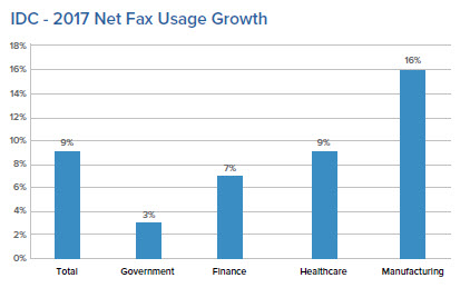 idc-2017-net-fax-usage-growth