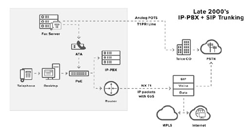Late 2000's IP PBX SIP Trunking Network Example