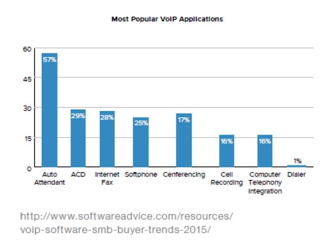 Most Popular VoIP Applications