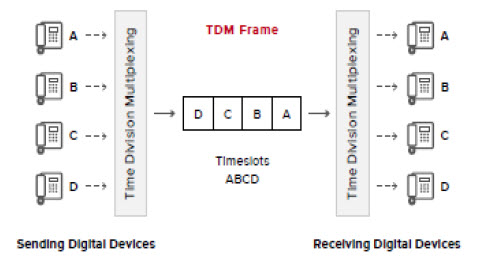 td-frame-sending-and-receiving-digital-devices