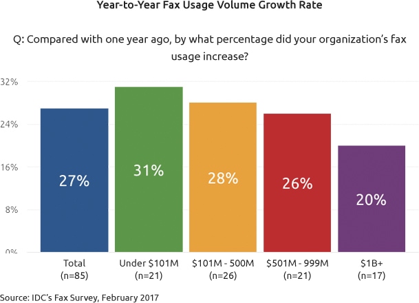 year-to-year-fax-growth