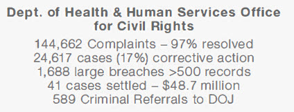 Department of Health And Human Services Office for Civil Rights Address