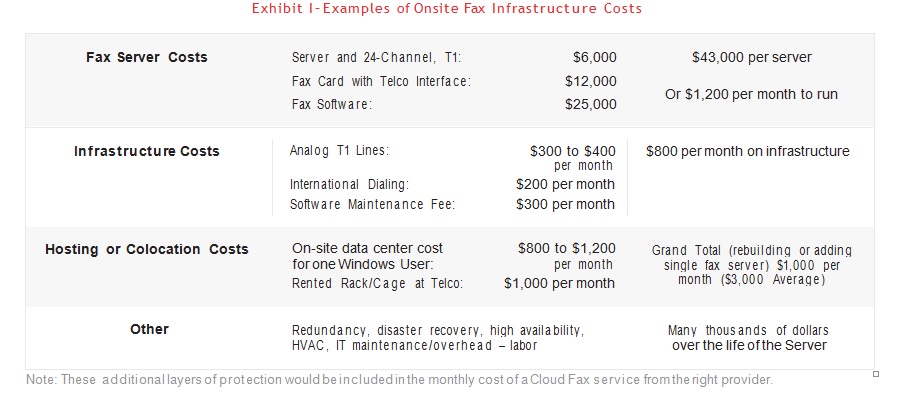 onsite-fax-infrastructure-costs